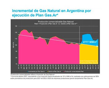 IAE Secretaría Energía Plan Gas