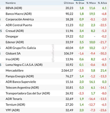 Fuente: Rava Bursátil-precios en dólares.