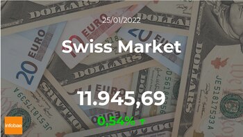 Cotización del Swiss Market: el