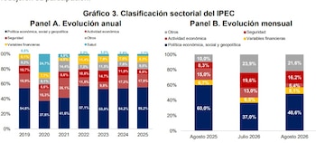 La política social y económica es lo que más genera incertidumbre en Colombia - crédito Fedesarrollo