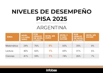 PISA 2025