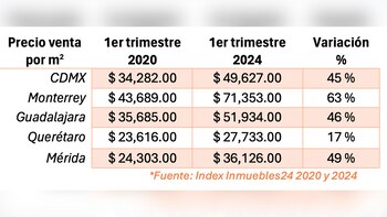 Fuente: Inmuebles24. Aquí se advierten