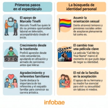 Infografía de Dante Ortega: Ilustración de un joven cantando en un escenario con notas musicales, flanqueado por personas aplaudiendo. Contiene iconos de su carrera y proceso personal.