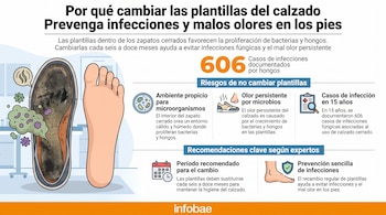 Infografía con una plantilla de zapato sucia, un pie, bacterias, hongos, y texto sobre la prevención de infecciones y malos olores en los pies.