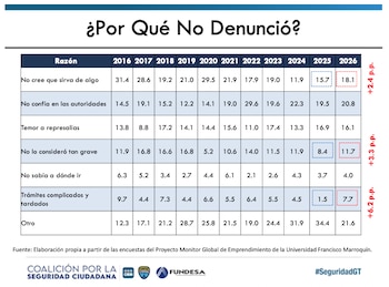 La tasa interanual de homicidios en Guatemala descendió a 16,77 por cada 100 mil habitantes hasta septiembre, a pesar del repunte registrado en ese mes.
