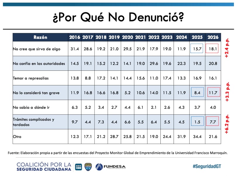Índice de Denuncias de Delitos (IDD) (Fundesa)