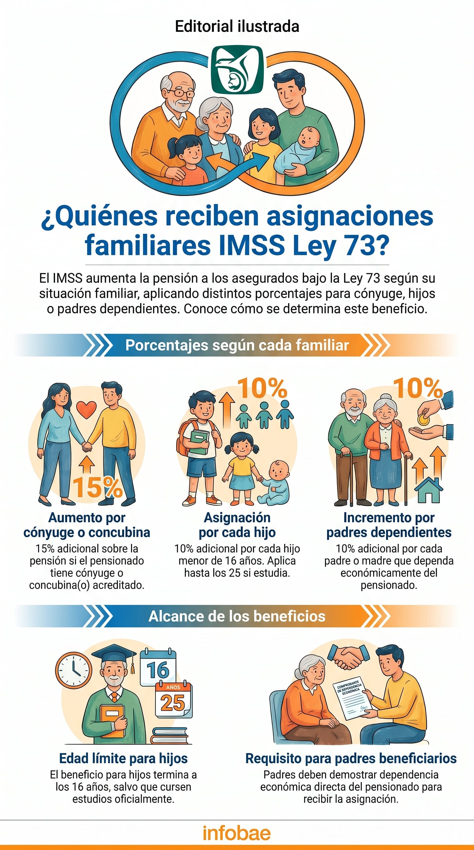 El IMSS otorga asignaciones familiares con porcentajes adicionales sobre la pensión para cónyuge, hijos y padres dependientes, según la Ley 73, detallando requisitos y alcances de estos beneficios. (Imagen Ilustrativa Infobae)
