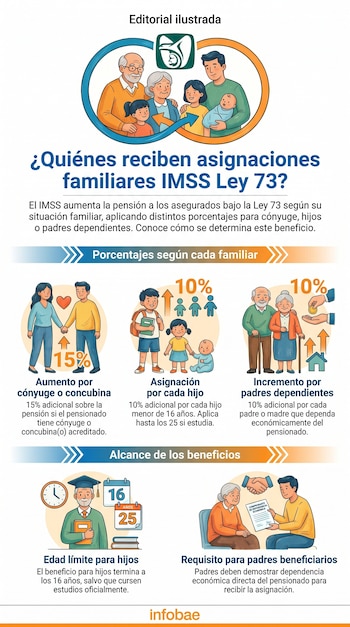 Ilustración que detalla las asignaciones familiares del IMSS Ley 73, mostrando los porcentajes adicionales para cónyuges, hijos y padres dependientes.