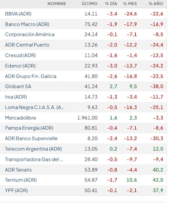 Fuente: Rava Bursátil-precios en dólares (actualizado a las 12:20 horas)