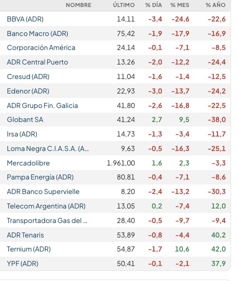 Fuente: Rava Bursátil-precios en dólares (actualizado a las 12:20 horas)
