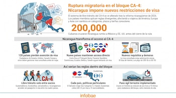 Infografía con un globo terráqueo partido, una puerta encadenada y sellos de visa, mapas de Centroamérica y del mundo, banderas, pasaportes, personas con mochilas, un reloj de arena, documentos, dinero, un coche en una frontera y un cronómetro.