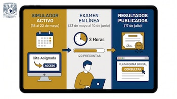 Infografía en tableta mostrando el proceso del examen UNAM dividido en tres etapas: simulador, examen en línea y resultados. Ilustraciones de calendario, reloj y certificado. Logo UNAM.