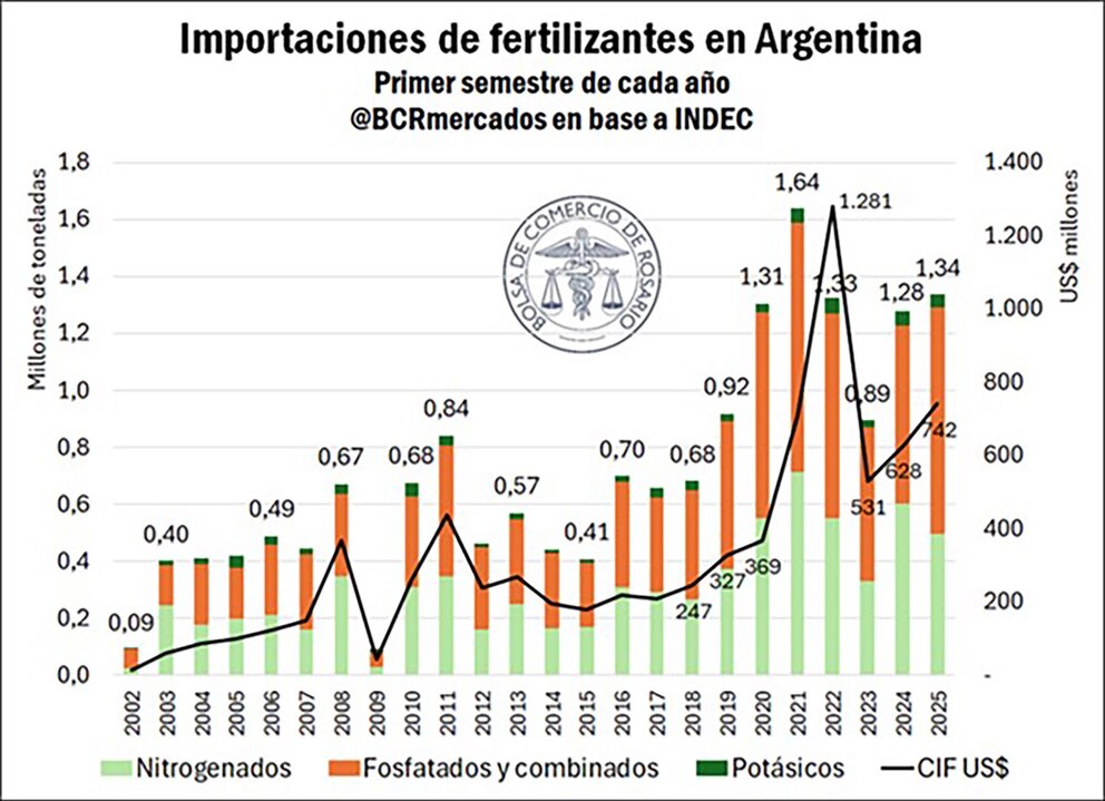 El consumo de fertilizantes crece en Argentina y augura un año favorable para el agro