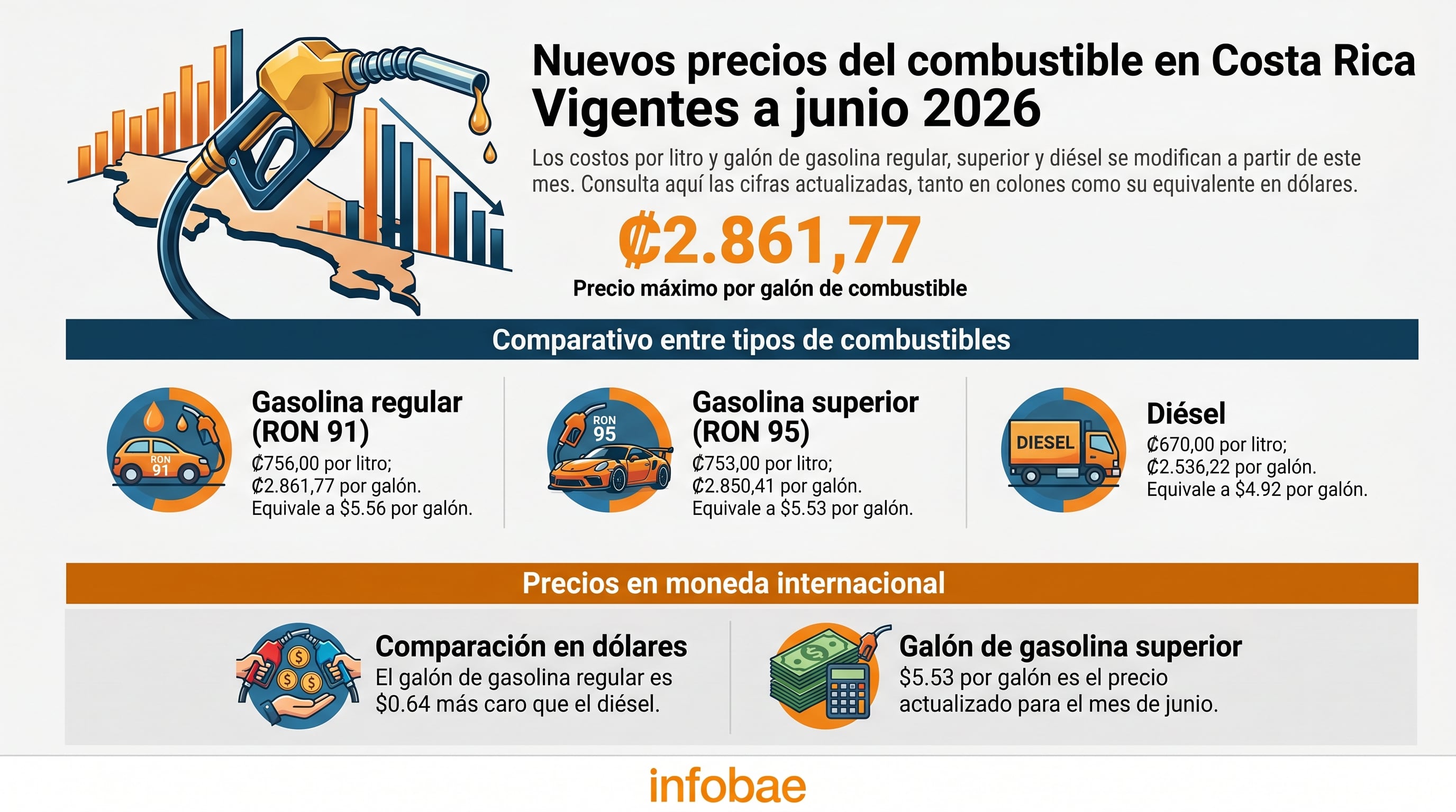 Infografía detallando los nuevos precios por litro y galón de gasolina regular, superior y diésel en Costa Rica, así como su equivalente en dólares, vigentes desde junio de 2026. (Imagen Ilustrativa Infobae)