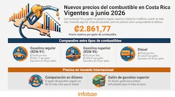 Infografía con precios de gasolina (regular, superior) y diésel en Costa Rica, junio 2026. Muestra bomba de combustible, mapa, gráficos y precios en colones y dólares.