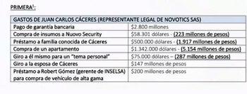 Gastos que ha realizado Juan