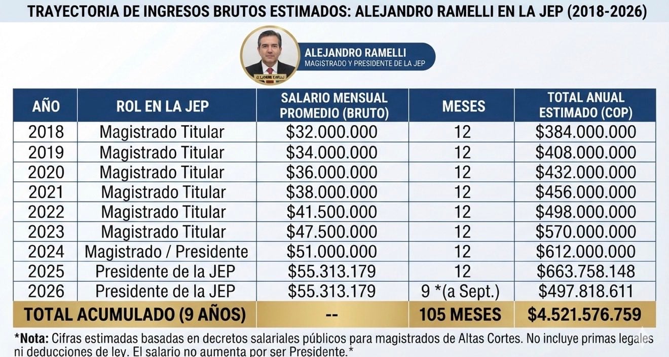 La controversia por la JEP coincidió con la difusión de que Alejandro Ramelli habría devengado cerca de $4.500 millones desde 2018, en medio de críticas a la nómina y al gasto del tribunal - crédito @arielarmelv/X