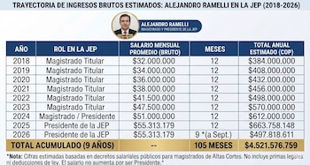 La controversia por la JEP coincidió con la difusión de que Alejandro Ramelli habría devengado cerca de $4.500 millones desde 2018, en medio de críticas a la nómina y al gasto del tribunal - crédito @arielarmelv/X