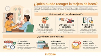 Infografía con dibujos de personas recogiendo tarjeta, calendario, oficina CNBBBJ y sobres; texto sobre reglas de entrega de becas en México.