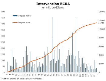 Gráfico de barras y línea. Eje vertical izquierdo: compras diarias en millones de dólares. Eje vertical derecho: compras acumuladas. Eje horizontal con días