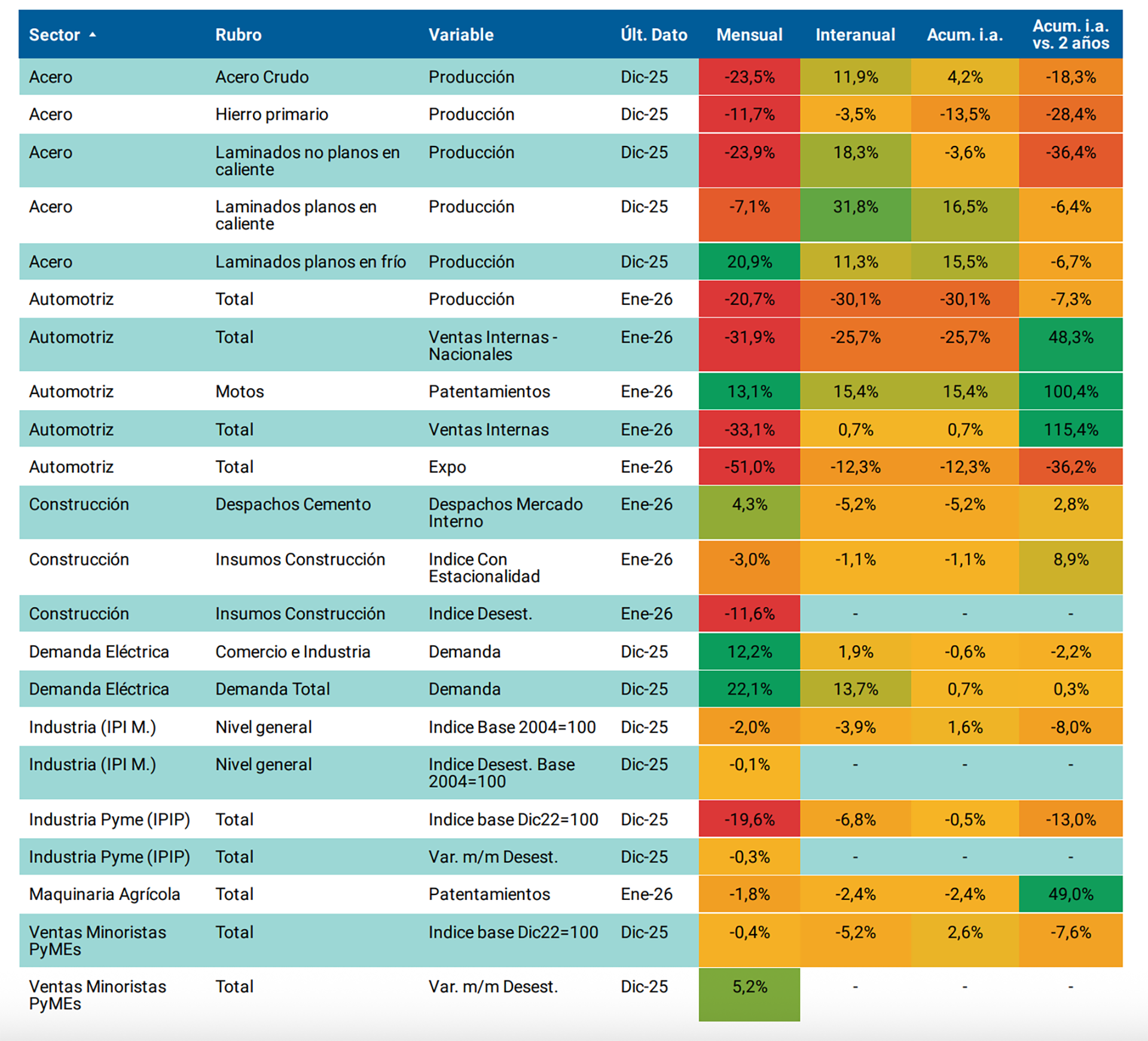 Tabla que detalla los principales indicadores económicos de sectores como el acero, automotriz y construcción, mostrando variaciones mensuales e interanuales con datos hasta enero de 2026.