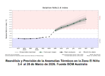 Anomalías térmicas en la Zona El Niño en marzo de 2026