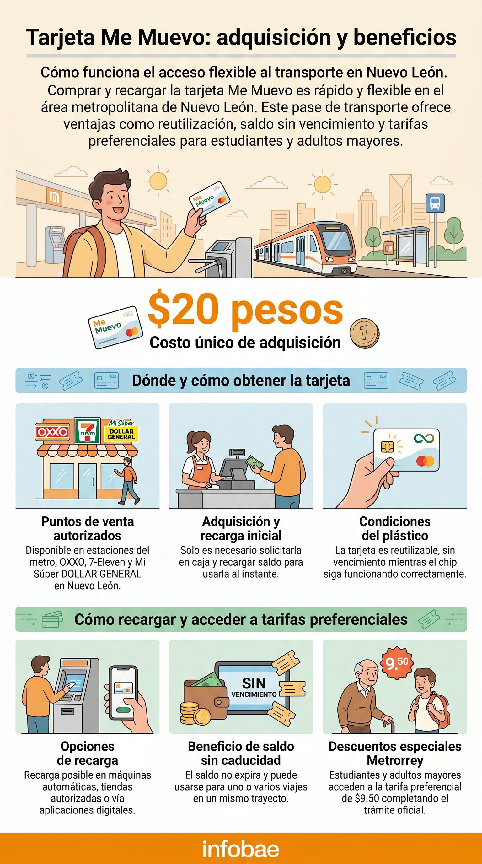 La infografía detalla cómo adquirir y recargar la Tarjeta Me Muevo, su costo de $20 pesos y las tarifas preferenciales para estudiantes y adultos mayores en el transporte público de Nuevo León. (Imagen Ilustrativa Infobae)