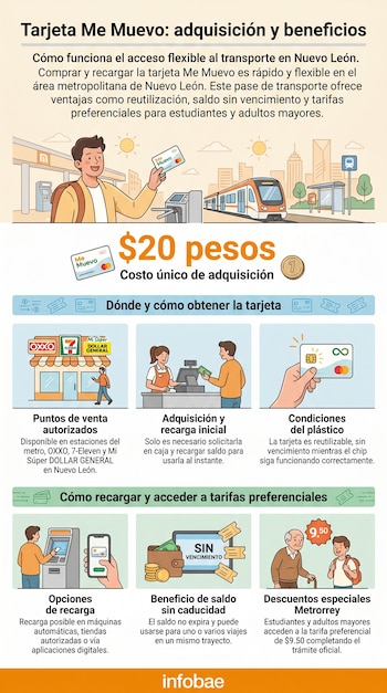 Infografía que detalla la Tarjeta Me Muevo, mostrando un usuario en el metro, tiendas OXXO, 7-Eleven, Mi Súper DOLLAR GENERAL y métodos de pago.