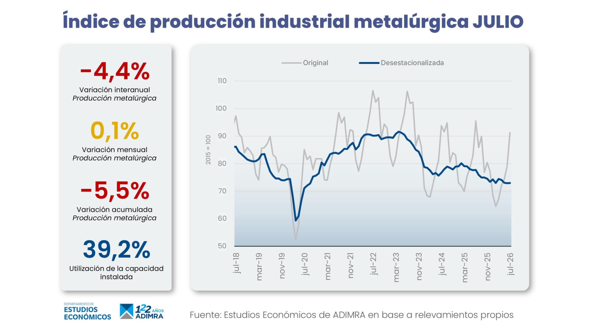Un informe de ADIMRA indica que la producción metalúrgica registró una variación interanual de -4,4% en julio y una utilización de capacidad del 39,2%.