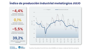 Infografía con el índice de producción industrial metalúrgica de julio. Cuadro con variaciones porcentuales y utilización de capacidad. Gráfico de líneas