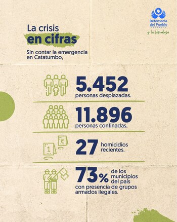 Sin contar Catatumbo, hay alrededor