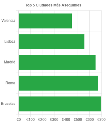 Frente a otras capitales, varias ciudades españolas destacan por su accesibilidad en el mercado de alquiler compartido