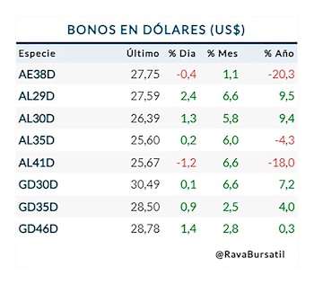 Bonos en dólares