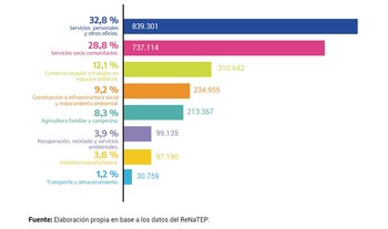 Fuente: Ministerio de Desarrollo Social