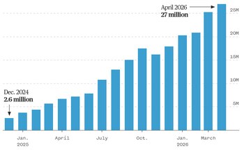 Gráfico de barras azul sobre fondo blanco que muestra el crecimiento de consultas de IA en entornos clínicos de diciembre de 2024 (2.6M) a abril de 2026 (27M)