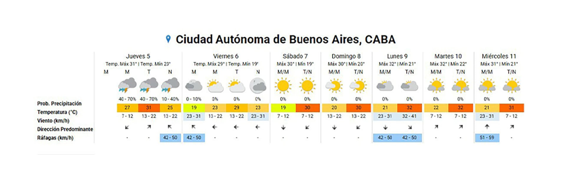 Un gráfico muestra el pronóstico del tiempo extendido por siete días para la Ciudad Autónoma de Buenos Aires, detallando probabilidad de precipitaciones, temperaturas, velocidad y dirección del viento, y ráfagas (.)