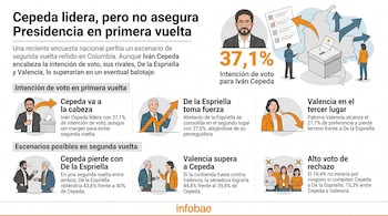 Infografía con resultados de encuesta electoral colombiana mostrando intención de voto de Iván Cepeda, Abelardo de la Espriella y Paloma Valencia, y escenarios de balotaje.