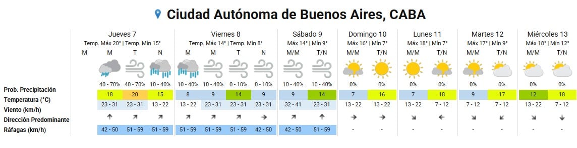 El pronóstico semanal que detalla las condiciones meteorológicas para la Ciudad Autónoma de Buenos Aires (SMN)