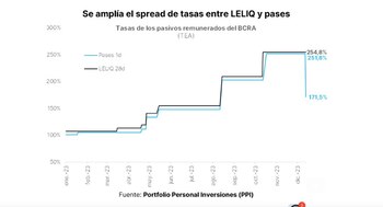 Fuente: Portfolio Personal Inversiones.
