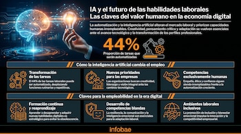 Infografía con un cerebro cibernético y una mano sosteniendo una bombilla, representando la IA y las ideas. Muestra datos sobre la automatización laboral y habilidades clave.