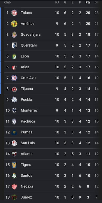 Querétaro marcha cuarto con 17 puntos, tras cosechar cinco triunfos, dos empates y dos derrotas (captura de pantalla)