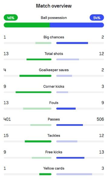 Según SofaScore, Melgar tuvo un 54% de posesión del balón, mientras que Universitario alcanzó el 46%.