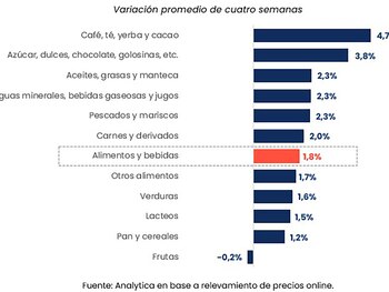 Variación promedio de cuatro semanas