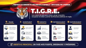 La tesis del banco J.P. Morgan se enfoca en el comercio, la inversión, el crecimiento, el ajuste fiscal y la seguridad y el orden - crédito @jrestrp/X