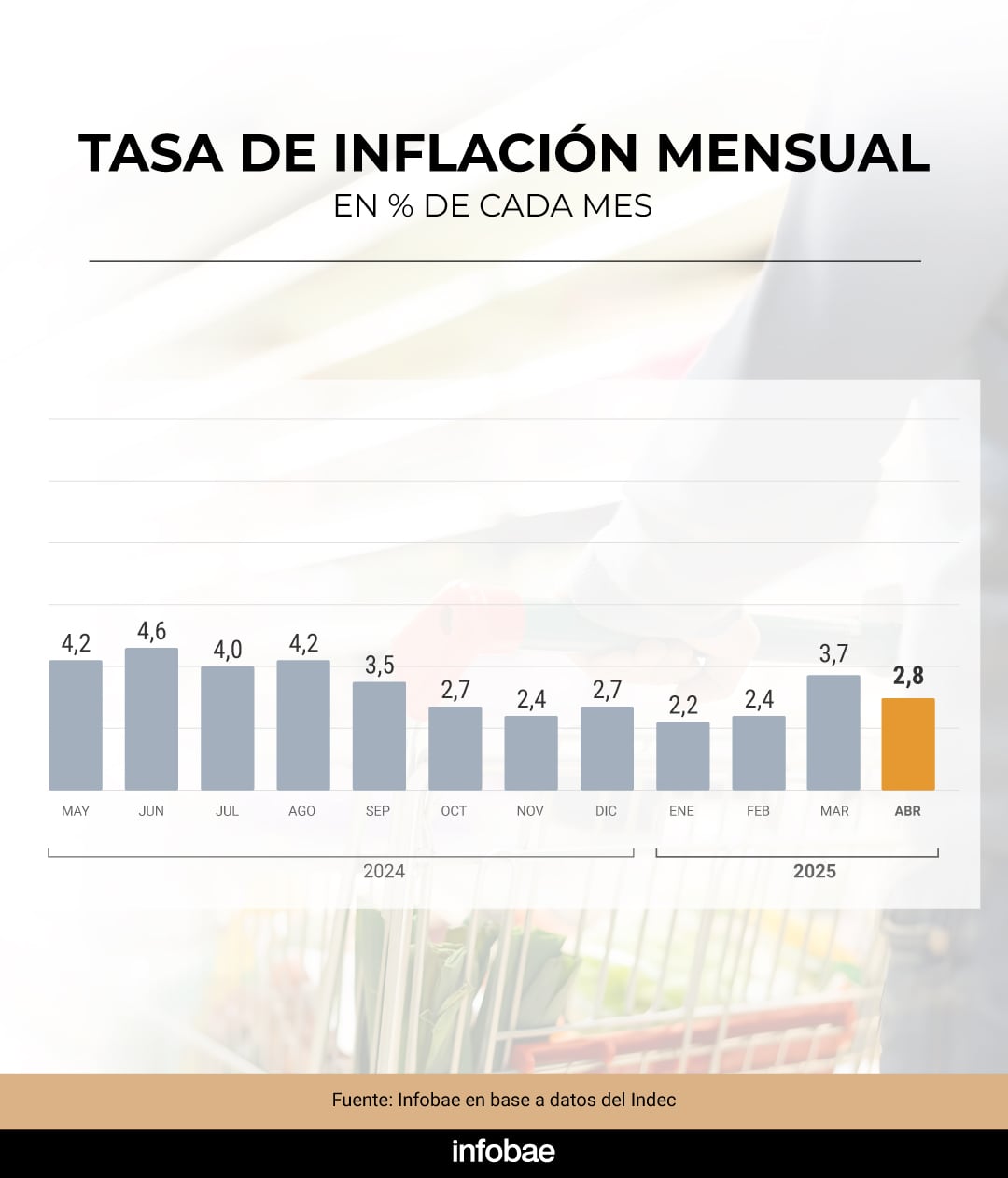 El dato de abril y la evolución mensual en los últimos meses