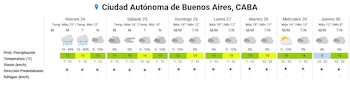 Diagrama de pronóstico del tiempo semanal para la Ciudad Autónoma de Buenos Aires, CABA, mostrando temperatura, viento y probabilidad de precipitación