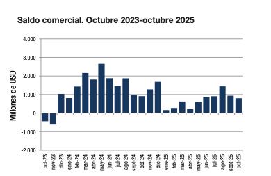 Argentina mantiene dos años de superávit comercial.