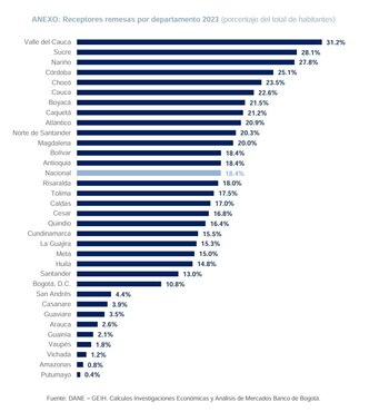 Mientras que Valle del Cauca, Nariño y Sucre fueron los departamentos que más recibieron remesas en 2023, Putumayo resultó como el menos receptor - crédito Banco de Bogotá