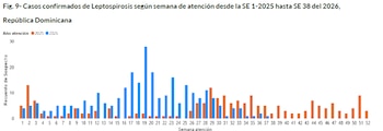 Evolución semanal de los casos confirmados de leptospirosis en la República Dominicana entre las semanas epidemiológicas 1 de 2025 y 38 de 2026 (Cortesía: Ministerio de Salud de República Dominicana).