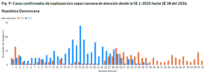 Evolución semanal de los casos confirmados de leptospirosis en la República Dominicana entre las semanas epidemiológicas 1 de 2025 y 38 de 2026 (Cortesía: Ministerio de Salud de República Dominicana).